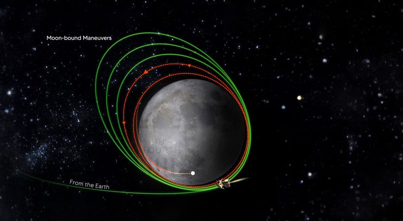ചന്ദ്രനോട് ഒന്നുകൂടി അടുത്ത് ചന്ദ്രയാൻ 3; മൂന്നാംഘട്ട ഭ്രമണപഥം താഴ്ത്തൽ വിജയം