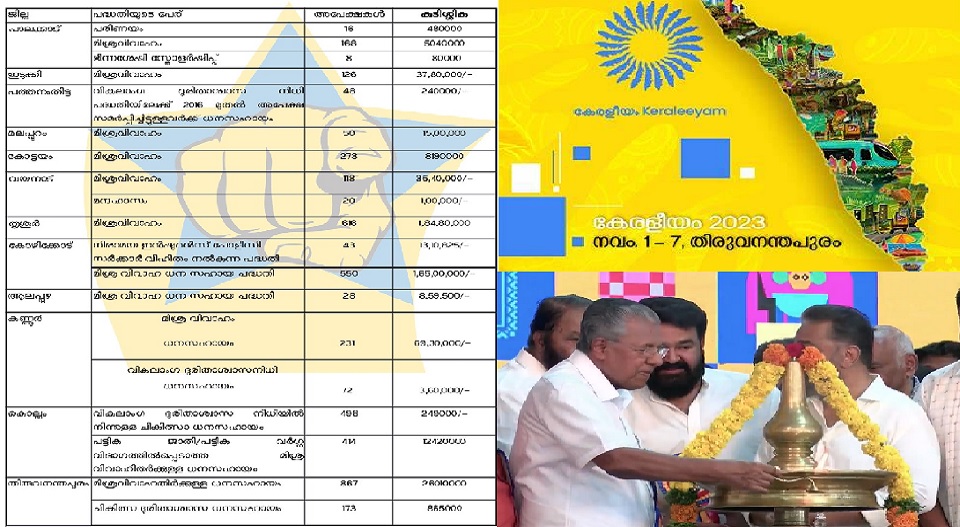 കോടികള്‍ പൊടിച്ച് കേരളീയം, ആശ്വാസ പദ്ധതികള്‍ക്കൊന്നും പണമില്ല; മിശ്രവിവാഹ ധനസഹായ പദ്ധതിയില്‍ 10 കോടി കുടിശിക, കെട്ടികിടക്കുന്നത് 3441 അപേക്ഷകള്‍