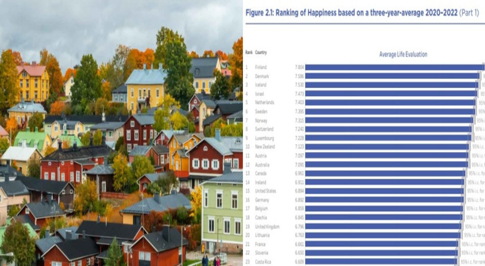 ‘നമ്മൾ സന്തുഷ്ടരല്ല’; ഹാപ്പിനസ് സൂചികയിൽ ഇന്ത്യ അവസാന പതിനഞ്ചില്‍, ഒന്നാമത് ഫിൻലൻഡ്‌ തന്നെ