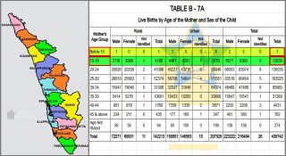 പ്രായംതികയാത്ത അമ്മമാർ 12,939; ഞെട്ടിക്കുന്ന കണക്കുമായി സംസ്ഥാന സർക്കാർ; 15 വയസിൽ താഴെ ഏഴു പെൺകുട്ടികളും അമ്മമാരായി; ആരോഗ്യകേരളം തല കുനിക്കണം