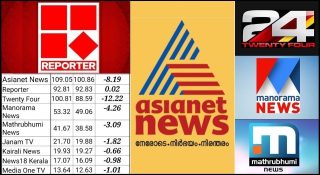 എന്തുകൊണ്ട് റിപ്പോര്‍ട്ടര്‍ ടിവി? ചാനൽ റേറ്റിംഗ് രംഗത്തെ കുതിപ്പിന് പിന്നില്‍…