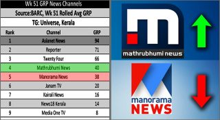 മനോരമ വീണ്ടും താഴേക്ക്; ചാനൽ റേറ്റിങ്ങിൽ വൻ തിരിച്ചടി; മാതൃഭൂമി നില മെച്ചപ്പെടുത്തുന്നു